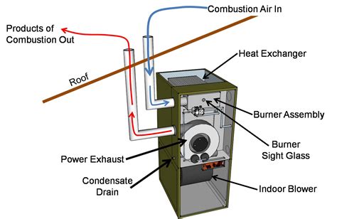 How Hot Does A Wood Furnace Get at Anne Harris blog