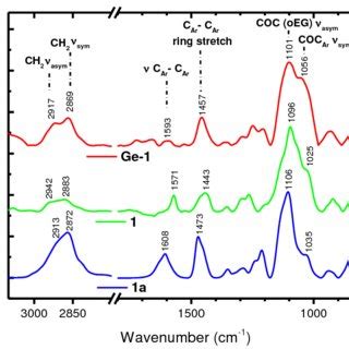 (a) ATR-FTIR absorption spectra from 1800-1350 cm-1 reported for every... | Download Scientific ...