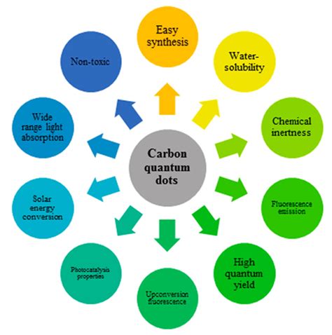 Coatings | Free Full-Text | The Role of Carbon Quantum Dots in Organic Photovoltaics: A Short ...