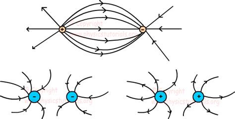 Electric Field Lines Examples