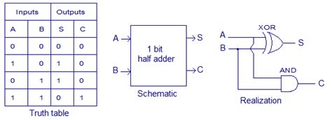 Difference Between Half Adder and Full Adder | Difference Between