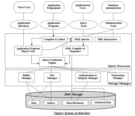 Architecture Of Database System With Diagram [diagram] Web D