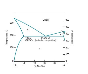 Eutectic Point - Explanation, Eutectic System & Eutectic Temperature ...