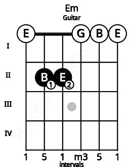 Em Guitar Chord | E minor triad | Scales-Chords