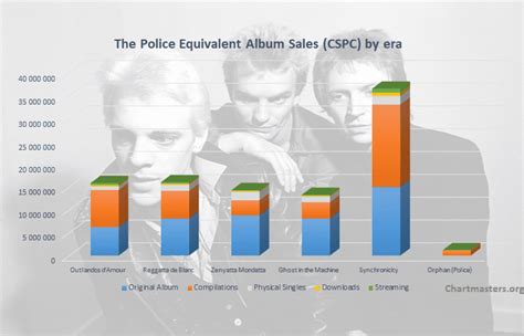 The Police albums and songs sales as of 2022 - ChartMasters