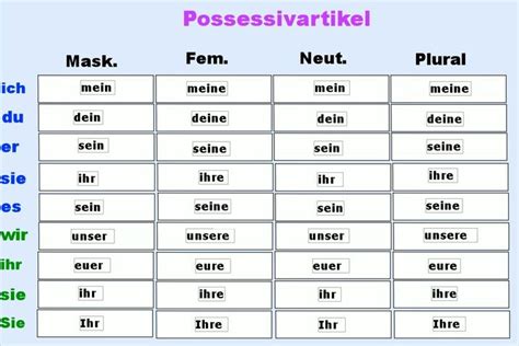 Posessive | German grammar, Learn german, Study german