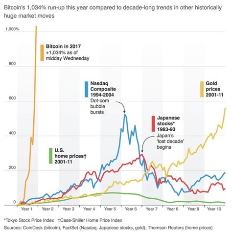 Comparative Markets: Bitcoin, Dotcoms, Gold & Houses - The Big Picture ...