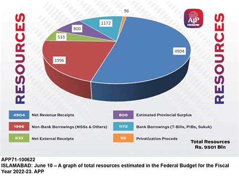 Govt unveils Rs9.5 trillion federal budget for 2022-23