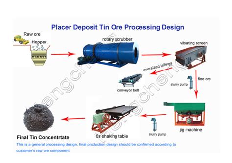 placer tin mining processing line - Hengcheng Mining Equipment Co,ltd