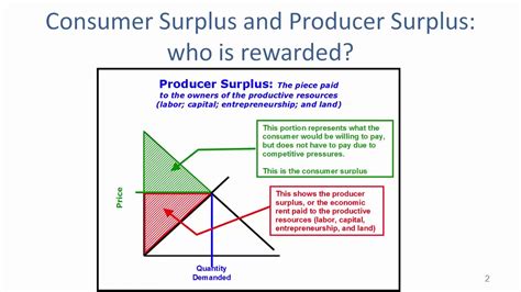 Consumer Surplus