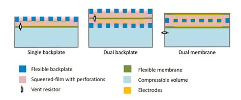 An Explanation of New MEMS Microphone Technology and Design - Coventor