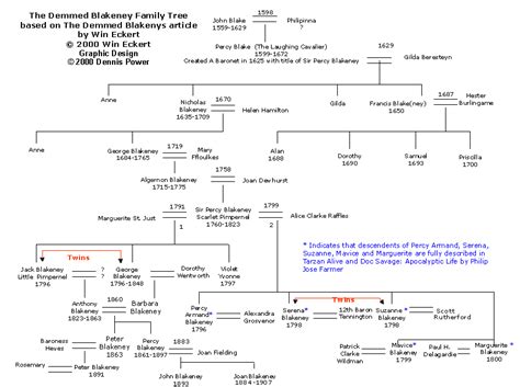 The Wold Newton Universe - Family Trees | Family tree, Coat of arms, Family