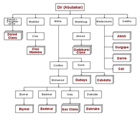 The Somali Dir Clan's History: Codka Beesha Direed: Magacyada ...