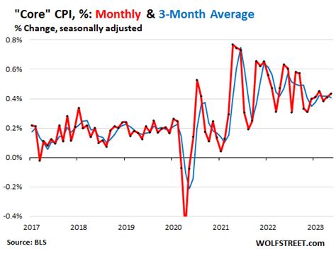 Core CPI Hasn’t Improved For 7 Months, Stuck At 2.5x Fed Target; Services CPI Accelerates ...