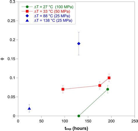 Frontiers | Crystallization Kinetics of Alkali Feldspar in Peralkaline Rhyolitic Melts ...