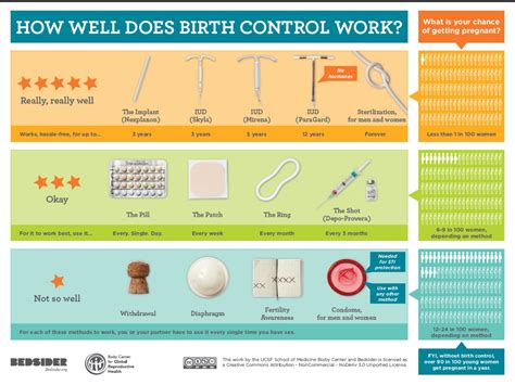 Contraception | Wellbeing Services | UTSA | University of Texas at San ...