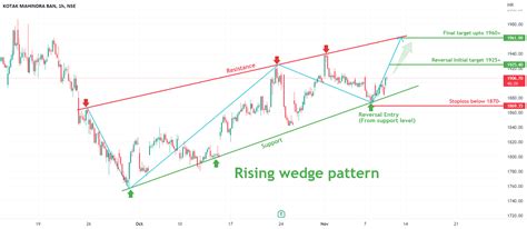 Rising wedge pattern Reversal in KOTAKBANK for NSE:KOTAKBANK by TradZoo — TradingView India