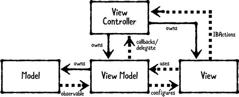 Design Patterns by Tutorials, Chapter 10: Model-View-ViewModel Pattern | Kodeco