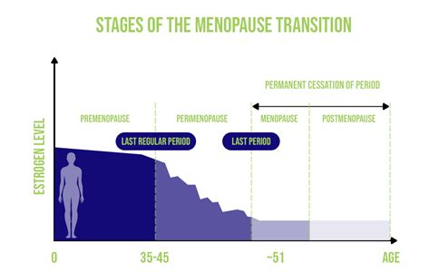 What Is the Menopause Hormone Levels Chart and What Does It Mean for Me ...