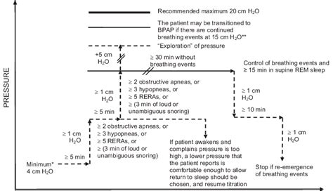 Cpap Weight Loss Titration | Blog Dandk