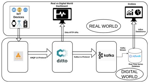 Building digital twin applications using open source tools | Download ...