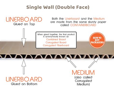 Types of Packaging - Corrugated Boxes - How to Buy Packaging