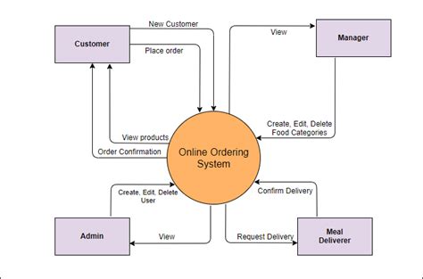 What is A System Context Diagram with Explanation Examples