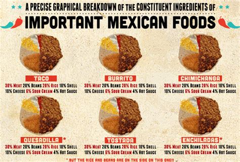 The constituent ingredients of important Mexican foods