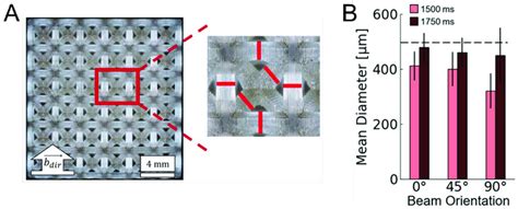 Validation of BCC lattice using (A) microscopy to (B) measure mean... | Download Scientific Diagram