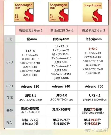 Qualcomm Snapdragon 8 Gen 3 Specs Leak Reveals 1+5+2 CPU Layout with ...