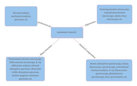 Nanomaterials characterization techniques. | Download Scientific Diagram