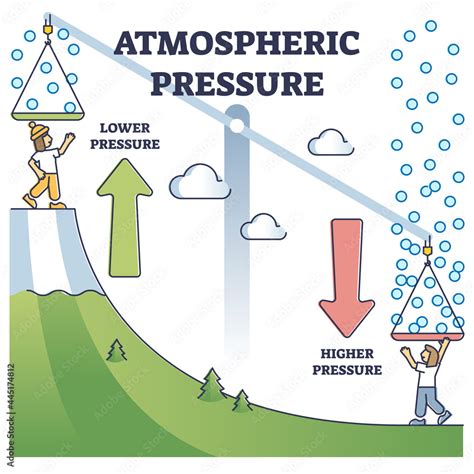 Poster, Foto Atmospheric pressure example with lower and higher altitude outline diagram ...