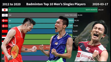 Top 10 Badminton Men's Singles Ranking History (2012-2020) - YouTube