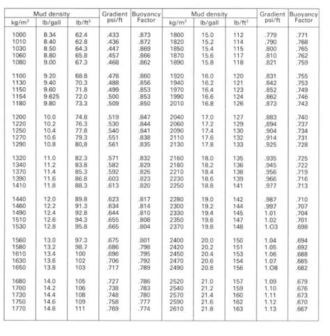 Drill Collar Weights, Size, Specs, Definition &Types - Drilling Manual