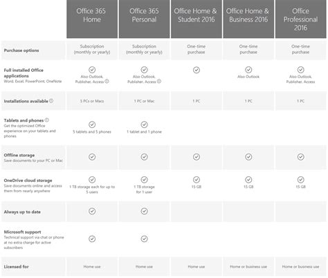 Office 2016 Versions and Comparison