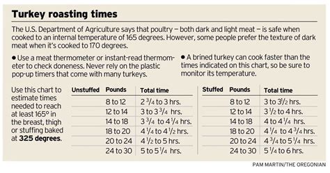 Turkey roasting chart - oregonlive.com