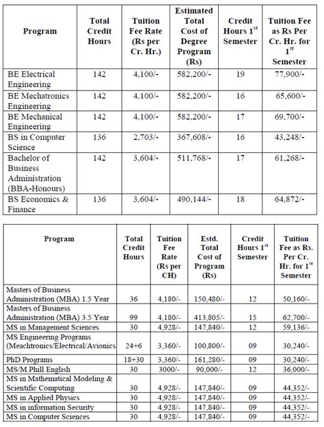 Fee Structure - Air University, Islamabad