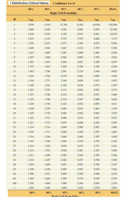 Student T Distribution Table Calculator | Cabinets Matttroy