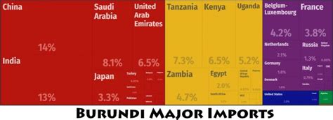 Burundi Major Trade Partners – Countryaah.com