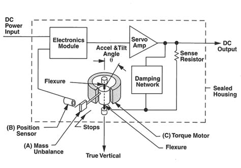 Inertial Sensor Theory 101 - Jewell Instruments