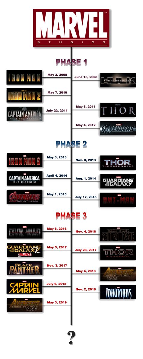 Marvel Movie Timeline | Peliculas marvel, Marvel, Universo ...