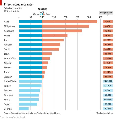 Chart of the week: The problem of prison overcrowding | Pew Research Center