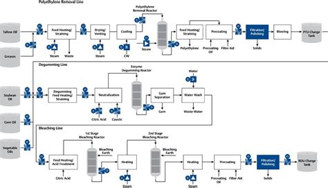 Renewable Diesel Production and Distribution Optimization | LaptrinhX ...