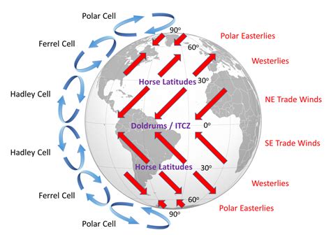 8.2 Winds and the Coriolis Effect – Introduction to Oceanography