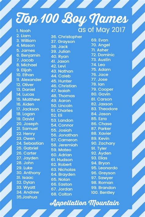 If you had to choose from the Top 100 #boynames, what would you pick? I have my favorites, and I ...