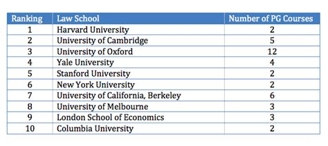 Best Law Schools In The World | LLMStudy.com