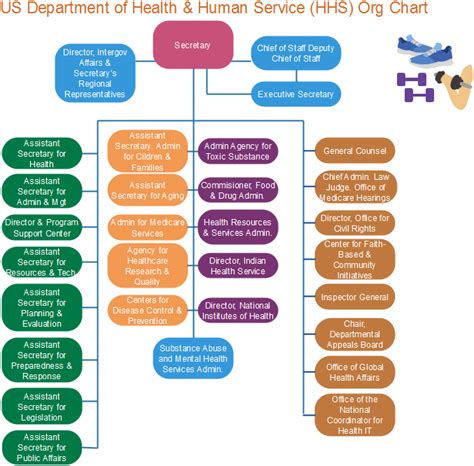 Hhs Organizational Chart | amulette