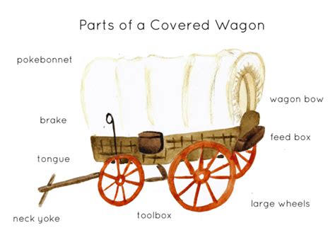 Parts of a Covered Wagon Poster Print by Teach Simple