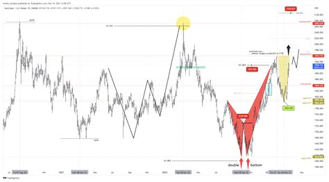 Gold Price Analysis: A Look at the Past and Future Prospects ...