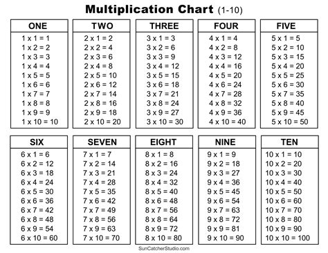 Multiplication Charts (PDF): Free Printable Times Tables – DIY ... - Worksheets Library